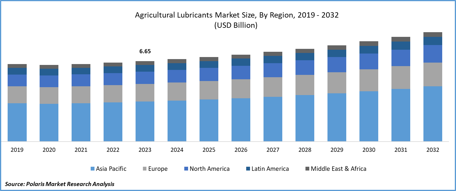 Agricultural Lubricants Market Size